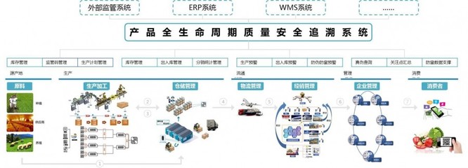 食品产品溯源系统定制开发