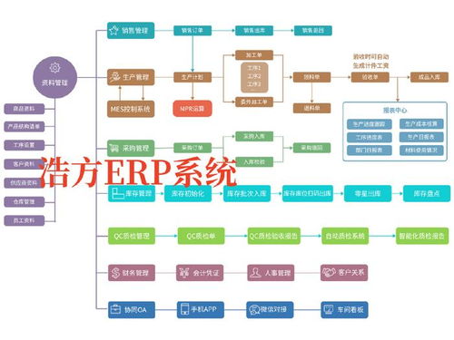 浩方软件 制造业erp,制造业管理系统,制造业管理软件