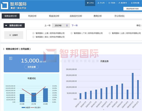 一键打开分子公司经营黑箱 智邦国际集团erp平台 分子公司相亲相爱最强护盾...