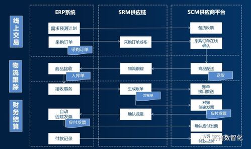 一文搞懂erp与crm mrp plm aps mes wms srm的关系