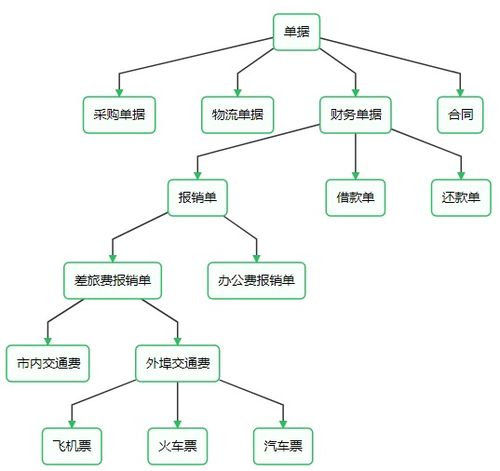 大型erp系统必不可少的通用性功能 自定义单据