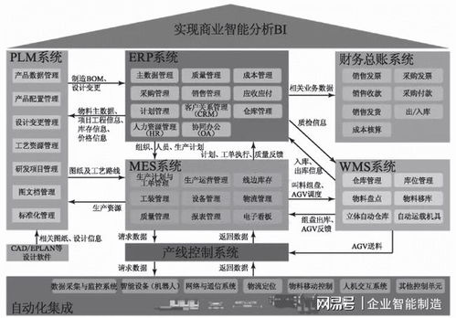 工厂信息化系统 ERP、PLM、MES、WMS架构设计与建设规划及APP开发定制